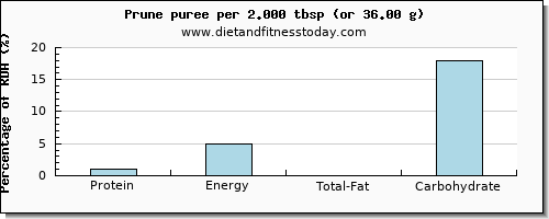 protein and nutritional content in prune juice